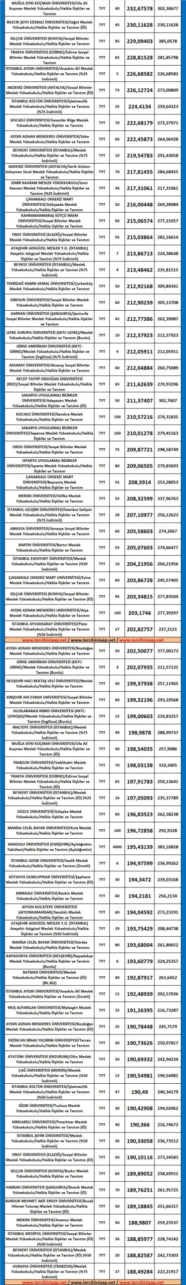halkla i̇lişkiler ve tanıtım (2 yıllık) 2019 taban puanları ve başarı sıralaması 2 5576 2 cc91f57526f69c27bdc9b43b23e40daf scaled