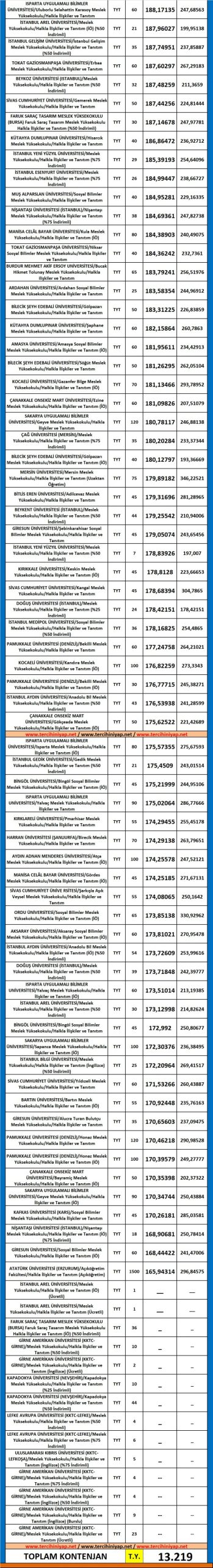 halkla i̇lişkiler ve tanıtım (2 yıllık) 2019 taban puanları ve başarı sıralaması 3 5576 3 51579d2853598fbd16461185ef17c2c5 scaled