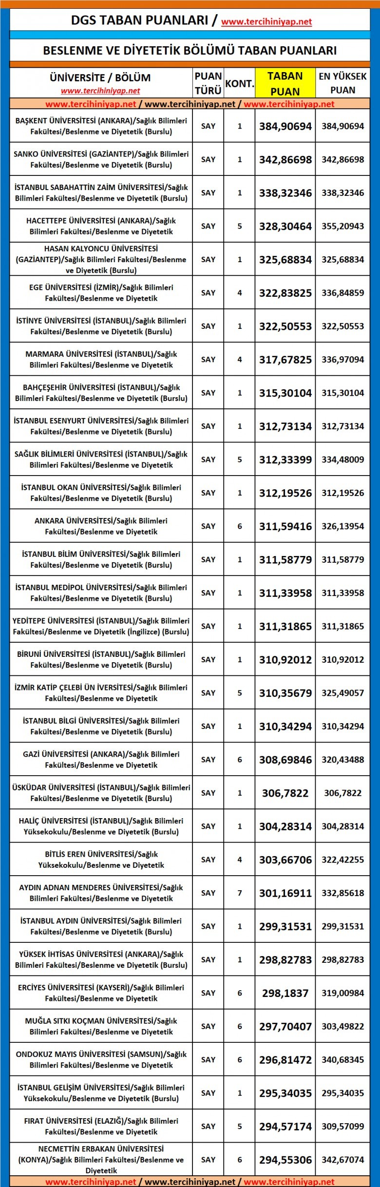 dgs beslenme ve diyetetik 2019 taban puanları 1 5583 1 6eb5d1febcba8fb0c214db72f942b558