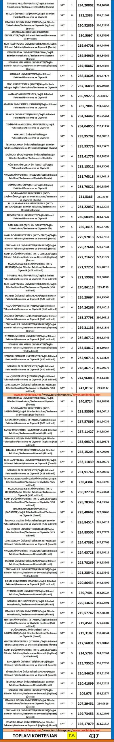 dgs beslenme ve diyetetik 2019 taban puanları 2 5583 2 6eb5d1febcba8fb0c214db72f942b558 scaled