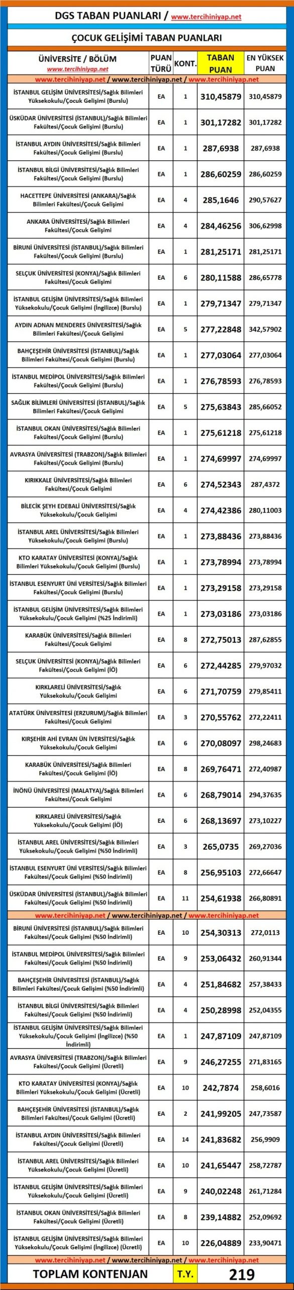 dgs çocuk gelişimi 2019 taban puanları 1 5593 1 8fef5248774122e8ea7d4533e6329f9d scaled