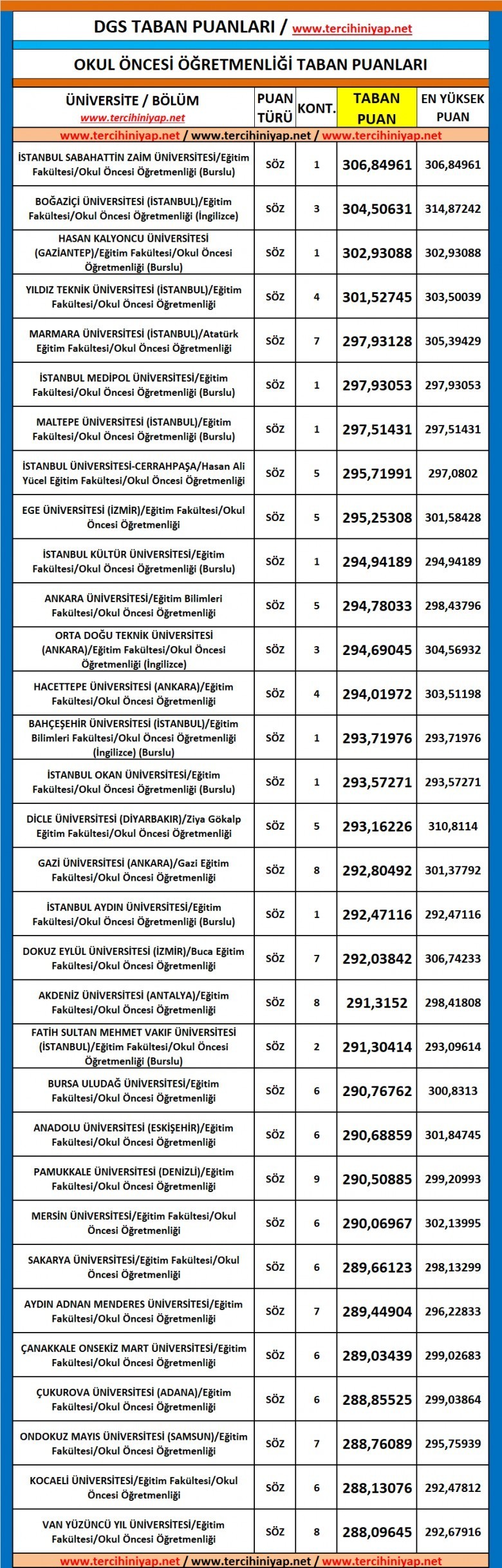 dgs okul öncesi öğretmenliği 2019 taban puanları 1 5594 1 dc3d2fa93ba87c7db2a2a8ebf22f1606