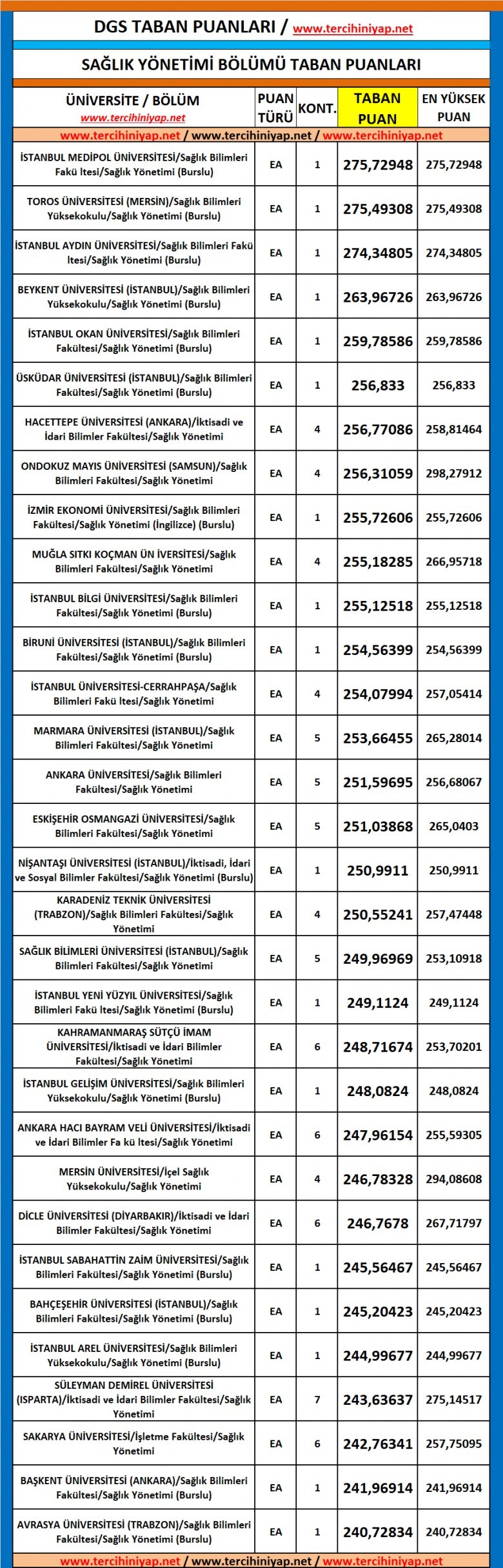 dgs sağlık yönetimi 2019 taban puanları 1 5599 1 c4ff30dcda64fa5770dbea43bfed61f7