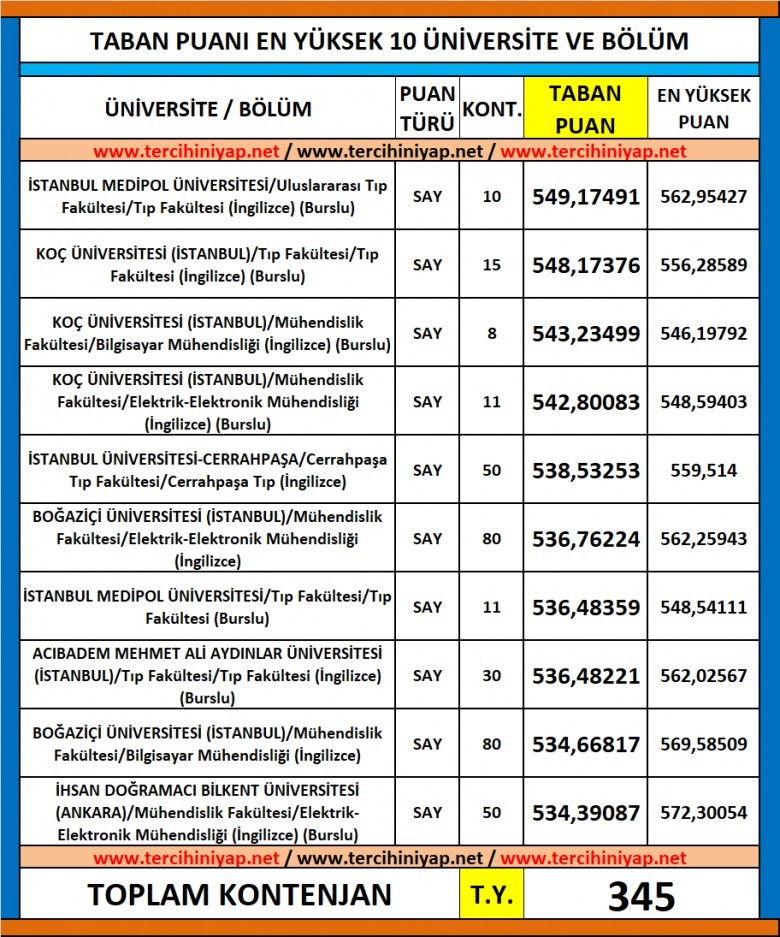 taban puanı en yüksek 10 üniversite ve bölüm 1 5605 1 c9dd726570a0666c75b7b266d5eea5ec