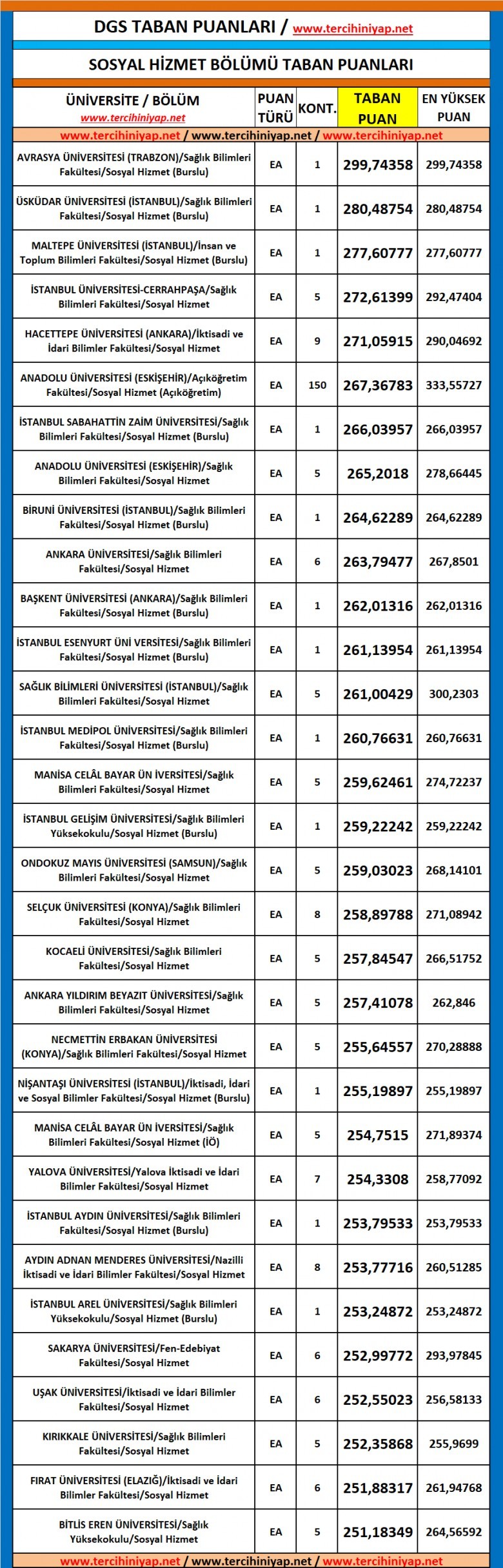 dgs sosyal hizmet 2019 taban puanları 1 5611 1 356c30c0e32426ef564eb0149f24f78a