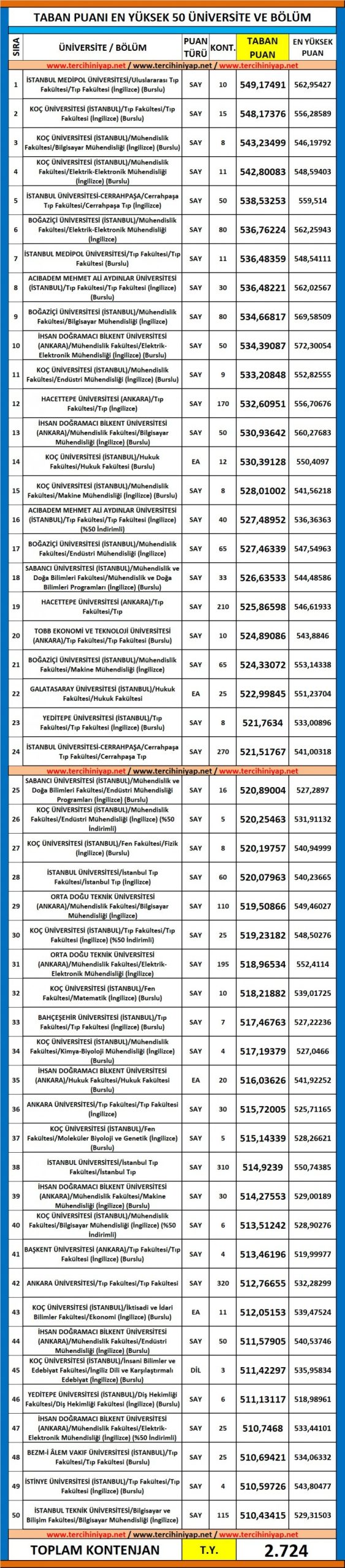 taban puanı en yüksek 50 üniversite ve bölüm 1 5612 1 3b3b84d9661cff94cf312f033722a9fb scaled