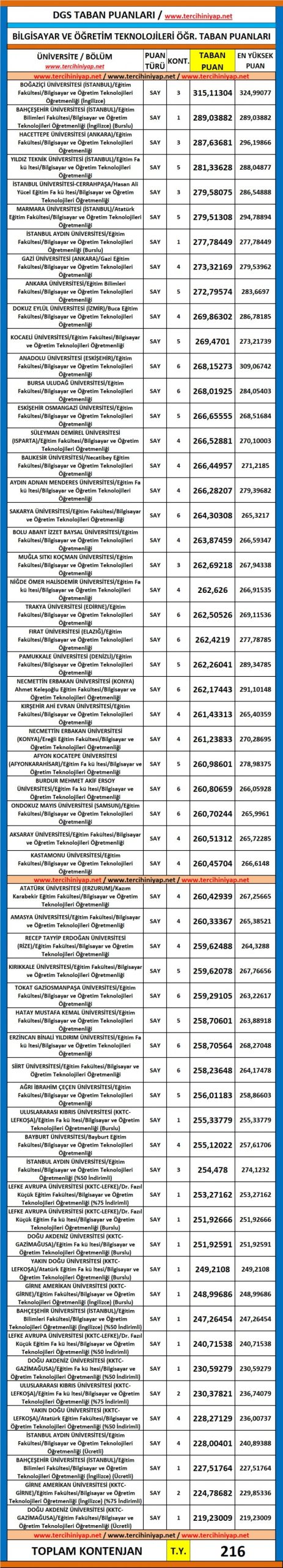 dgs bilgisayar ve öğretim teknolojileri öğretmenliği 2019 taban puanları 1 5614 1 716187ef057890063efd14a02b39f712 scaled