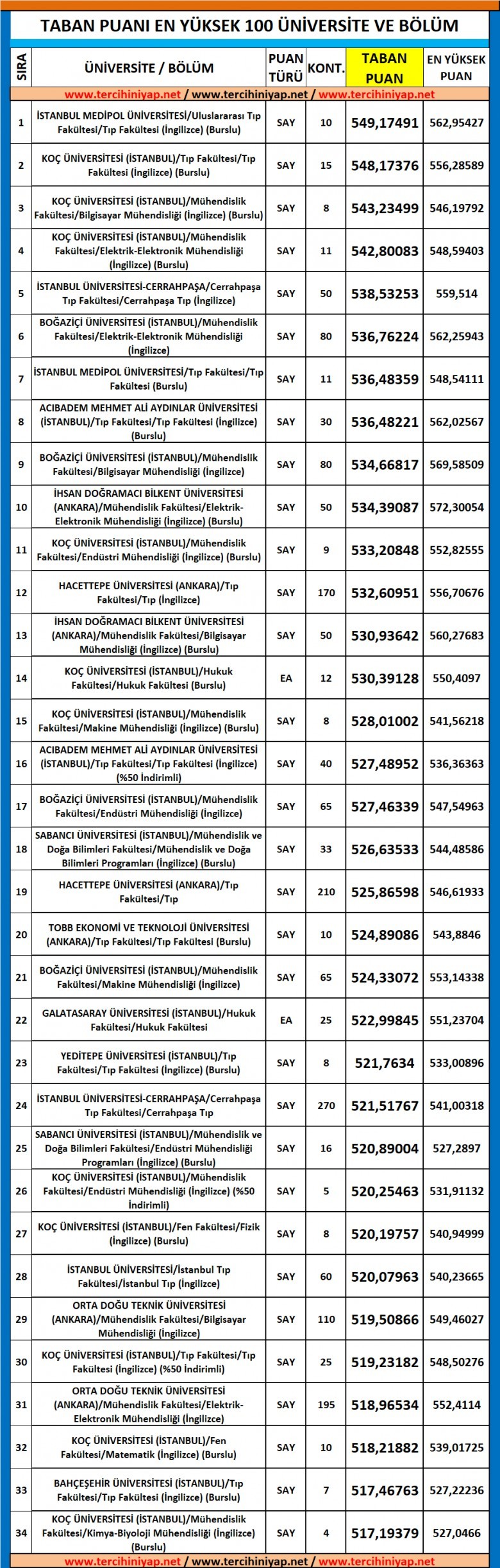 en yüksek puanla kapatan 100 üniversite ve bölüm 1 5616 1 30d22d777f9595d606346a2c8d3afe79