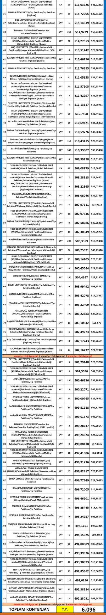 en yüksek puanla kapatan 100 üniversite ve bölüm 2 5616 2 30d22d777f9595d606346a2c8d3afe79 scaled