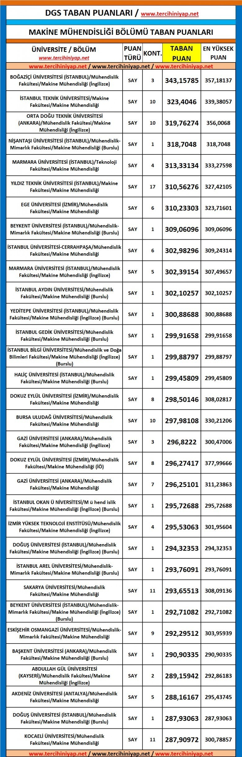 dgs makine mühendisliği 2019 taban puanları 1 5619 1 9c05aa79f05794d46735c959bf88e89b