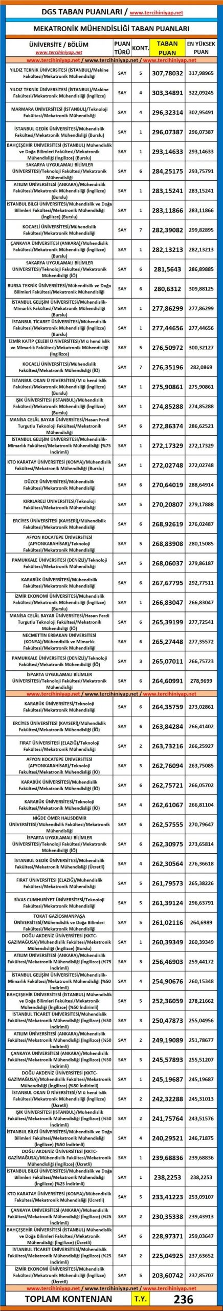 dgs mekatronik mühendisliği 2019 taban puanları 1 5621 1 b1ff0a15a4be4029539eadf80d96d32d scaled