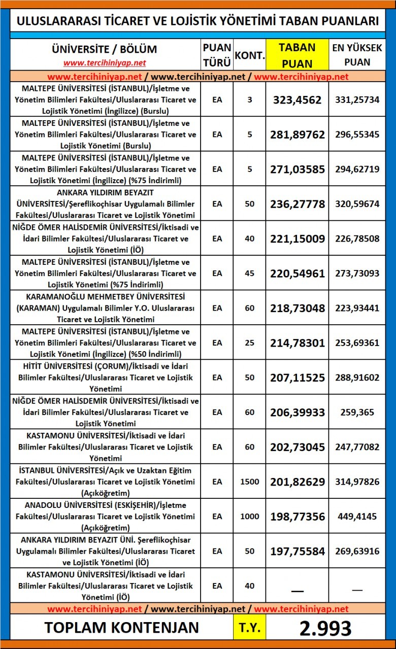 uluslararası ticaret ve lojistik yönetimi 2019 taban puanları ve başarı sıralaması 1 5624 1 82b4f7c4578549e914612f662da2063b
