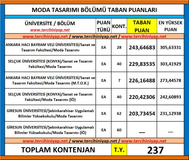 moda tasarımı 2019 taban puanları ve başarı sıralaması 1 5628 1 fc33980595694a92f34f632c8e9401a9