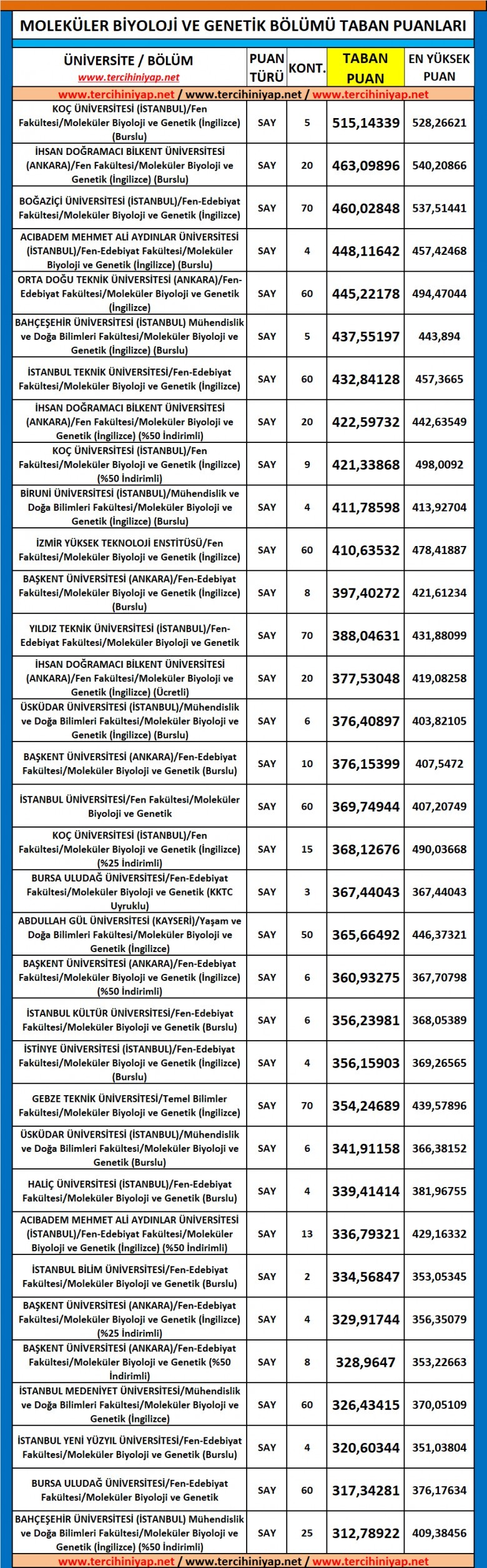 moleküler biyoloji ve genetik 2019 taban puanları ve başarı sıralaması 1 5630 1 7cc773c65663f87d6b8c1719f9d2992b