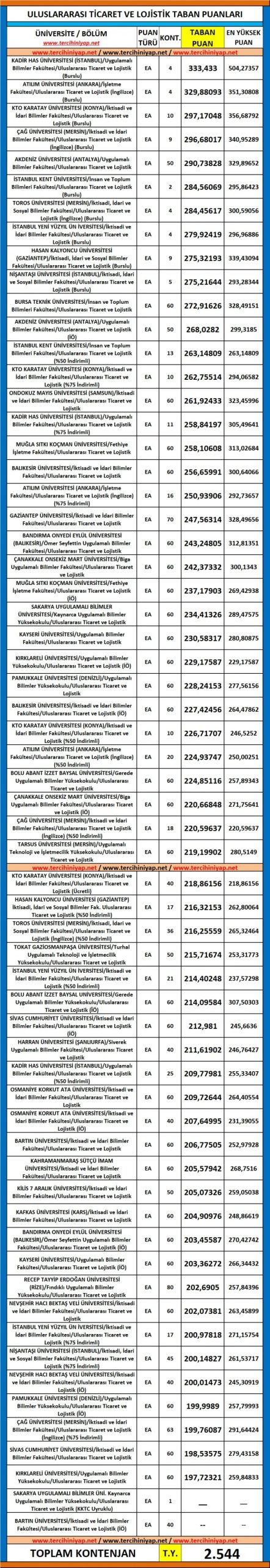 uluslararası ticaret ve lojistik 2019 taban puanları ve başarı sıralaması 1 5632 1 bd16ab934e8c9aba752c4f939b0facff scaled
