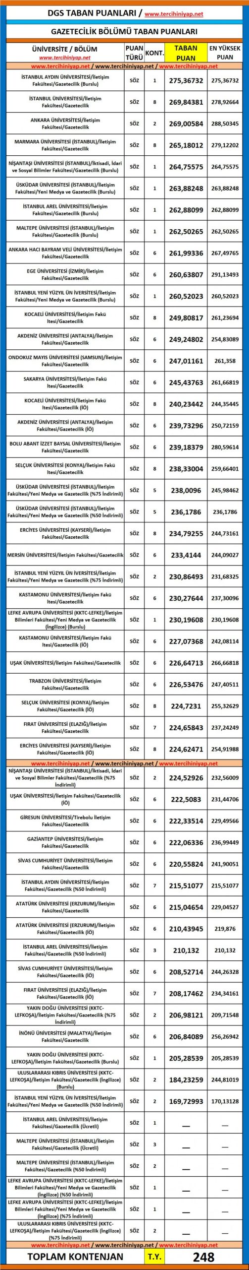 dgs gazetecilik 2019 taban puanları 1 5633 1 a99ad9cec0566d1ad758bd4f83fe85fe scaled