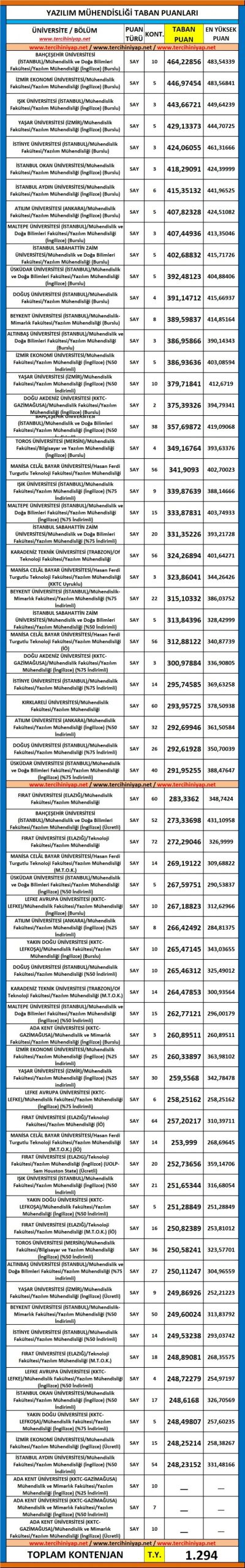 yazılım mühendisliği 2019 taban puanları ve başarı sıralaması 1 5634 1 4d2330be8eeca444e1e900ebca3e1d32 scaled