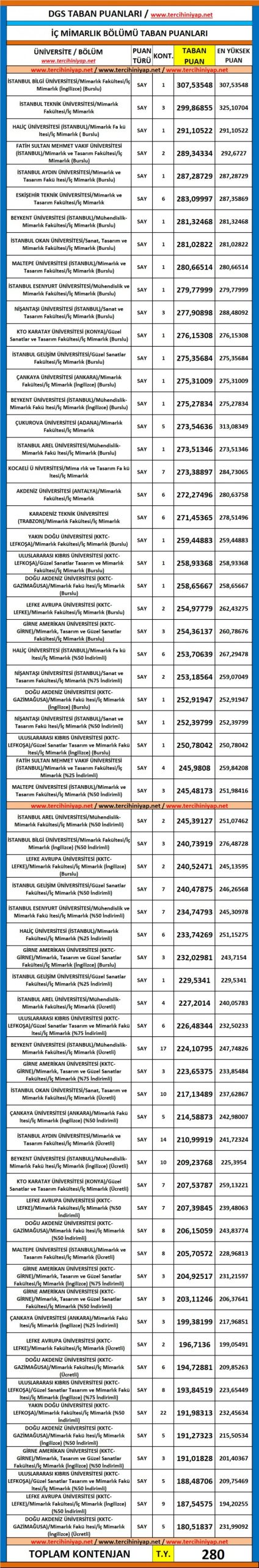 dgs i̇ç mimarlık 2019 taban puanları 1 5635 1 94e880c3739bc4a88c129d49b6d2c66d scaled