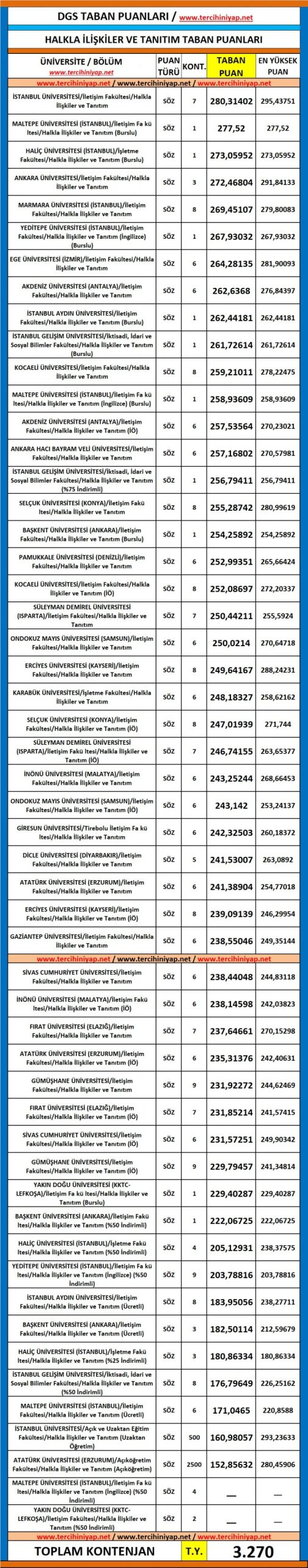 dgs halkla i̇lişkiler ve tanıtım 2019 taban puanları 1 5639 1 7c575ed4707f82a10bb2d3516f3cb2c7 scaled