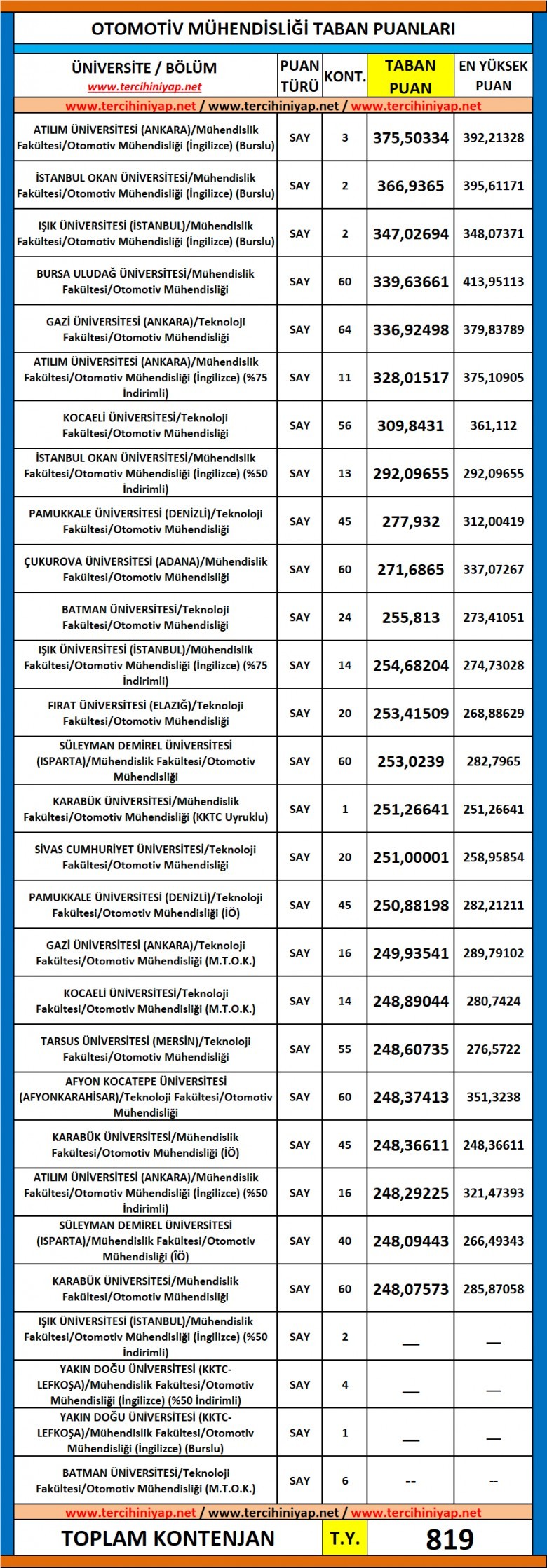 otomotiv mühendisliği 2019 taban puanları ve başarı sıralaması 1 5643 1 9ed0a6ef644c69325f9be59430934552