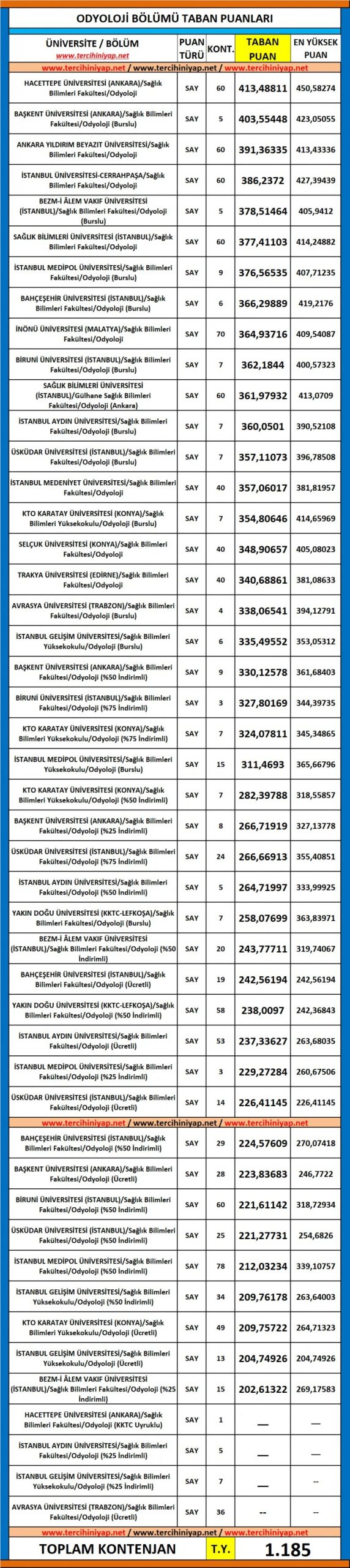 odyoloji 2019 taban puanları ve başarı sıralaması 1 5646 1 34c90ce342643ac31728fb1774d0778c scaled