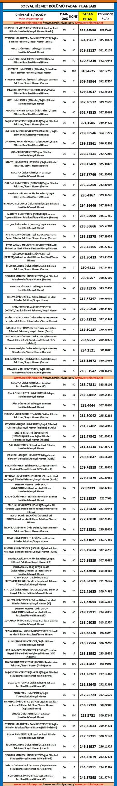 sosyal hizmet 2019 taban puanları ve başarı sıralaması 1 5648 1 3dd06bc8461fc36a7382ad64075ff336 scaled