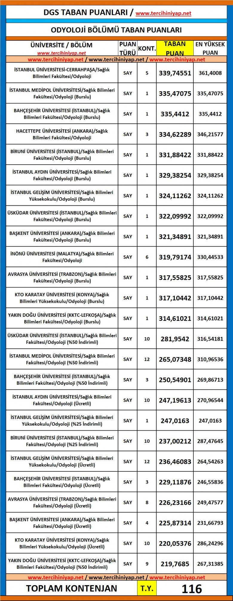 dgs odyoloji 2019 taban puanları 1 5656 1 2922b31bf5d7a51f666730c6e61f1604