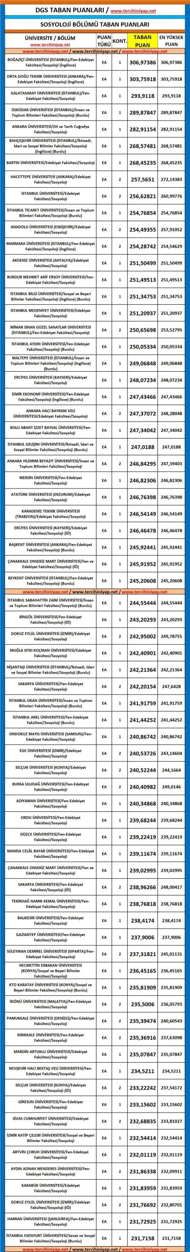 dgs sosyoloji 2019 taban puanları 1 5688 1 e352ede33de3216e05b09dea597878a5 scaled
