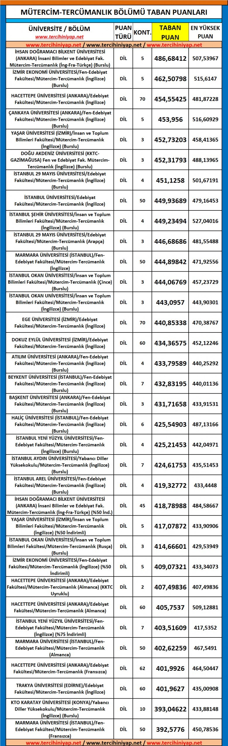 mütercim tercümanlık 2019 taban puanları ve başarı sıralaması 1 5689 1 a8863aa5ff4e3ba7748d015479a13fa8