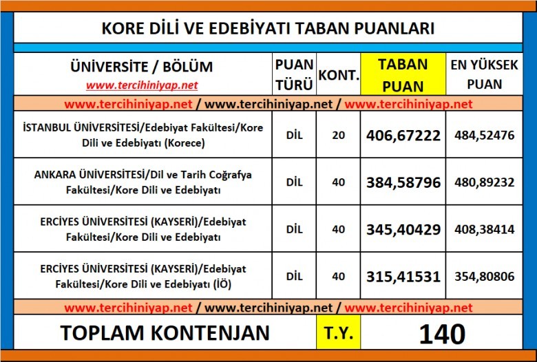 kore dili ve edebiyatı 2019 taban puanları ve başarı sıralaması 1 5711 1 f5ac3db5a861ef5b1552f41d4890d198