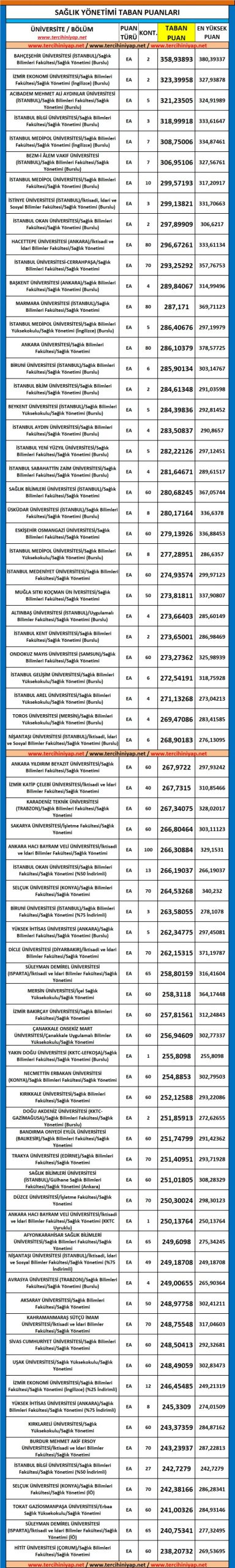 sağlık yönetimi 2019 taban puanları ve başarı sıralaması 1 5715 1 7949b278cd68a9b11a88efd1eae493d8 scaled