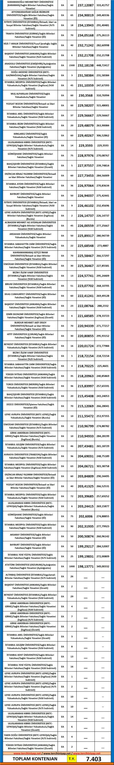 sağlık yönetimi 2019 taban puanları ve başarı sıralaması 2 5715 2 7949b278cd68a9b11a88efd1eae493d8 scaled