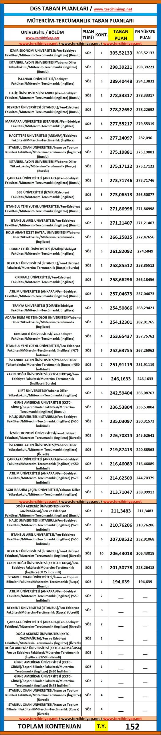 dgs mütercim tercümanlık 2019 taban puanları 1 5720 1 20fd17154cd08a488aa29f0f29cc935f scaled