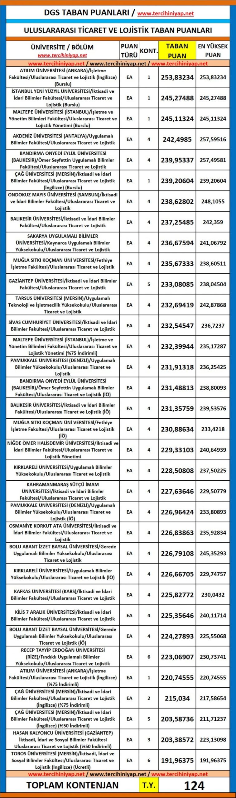 dgs uluslararası ticaret ve lojistik 2019 taban puanları 1 5723 1 df8f3c94d8bf3af3a5e9158379ccd123 scaled