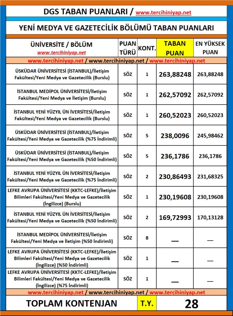 dgs yeni medya ve gazetecilik 2019 taban puanları 1 5727 1 eceb5515efbeac7dc7d393e968e69566
