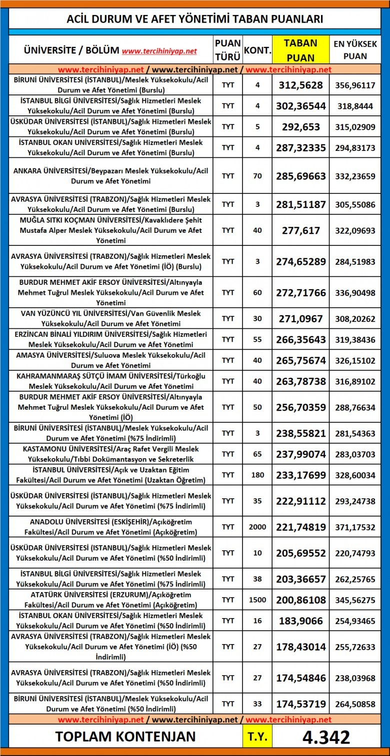 acil durum ve afet yönetimi 2019 taban puanları ve başarı sıralaması 1 5786 1 f584ce4f99ffc5899c86d1313b074a1e