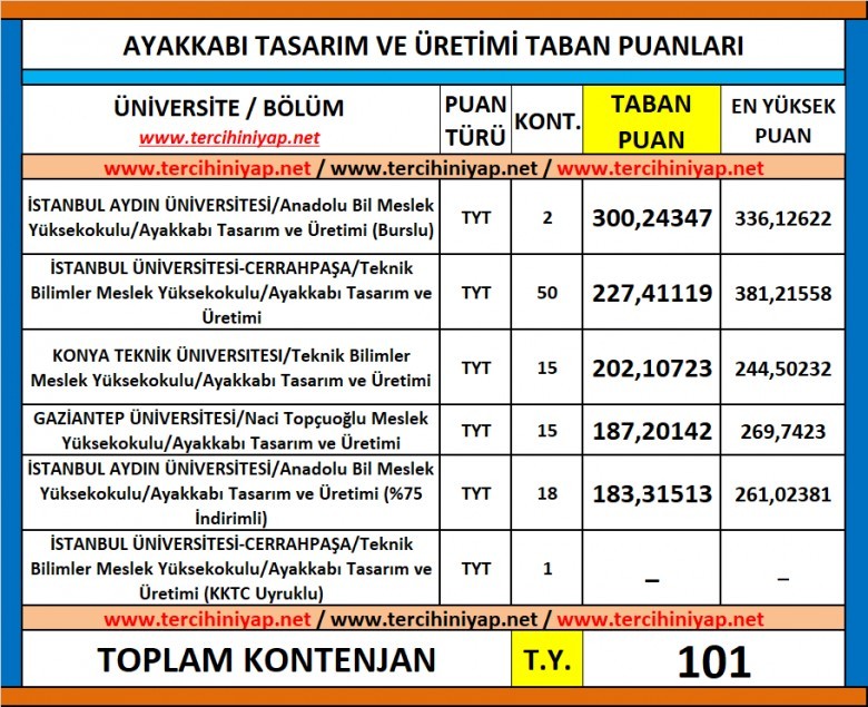 ayakkabı tasarım ve üretimi 2019 taban puanları ve başarı sıralaması 1 5802 1 f990091dec32c36ed974e3cff9263c69