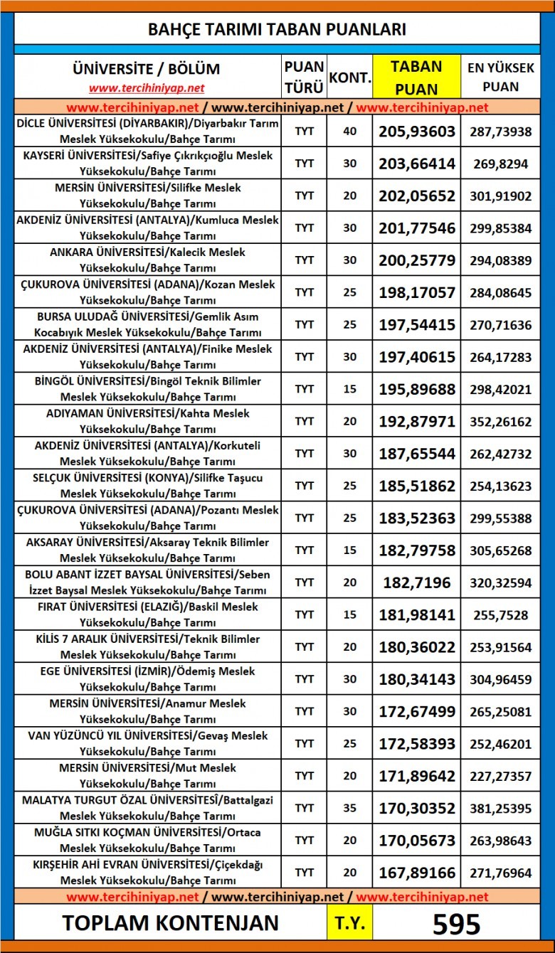 bahçe tarımı 2019 taban puanları ve başarı sıralaması 1 5803 1 1eac604f209823881d54ff1fb4d02d75