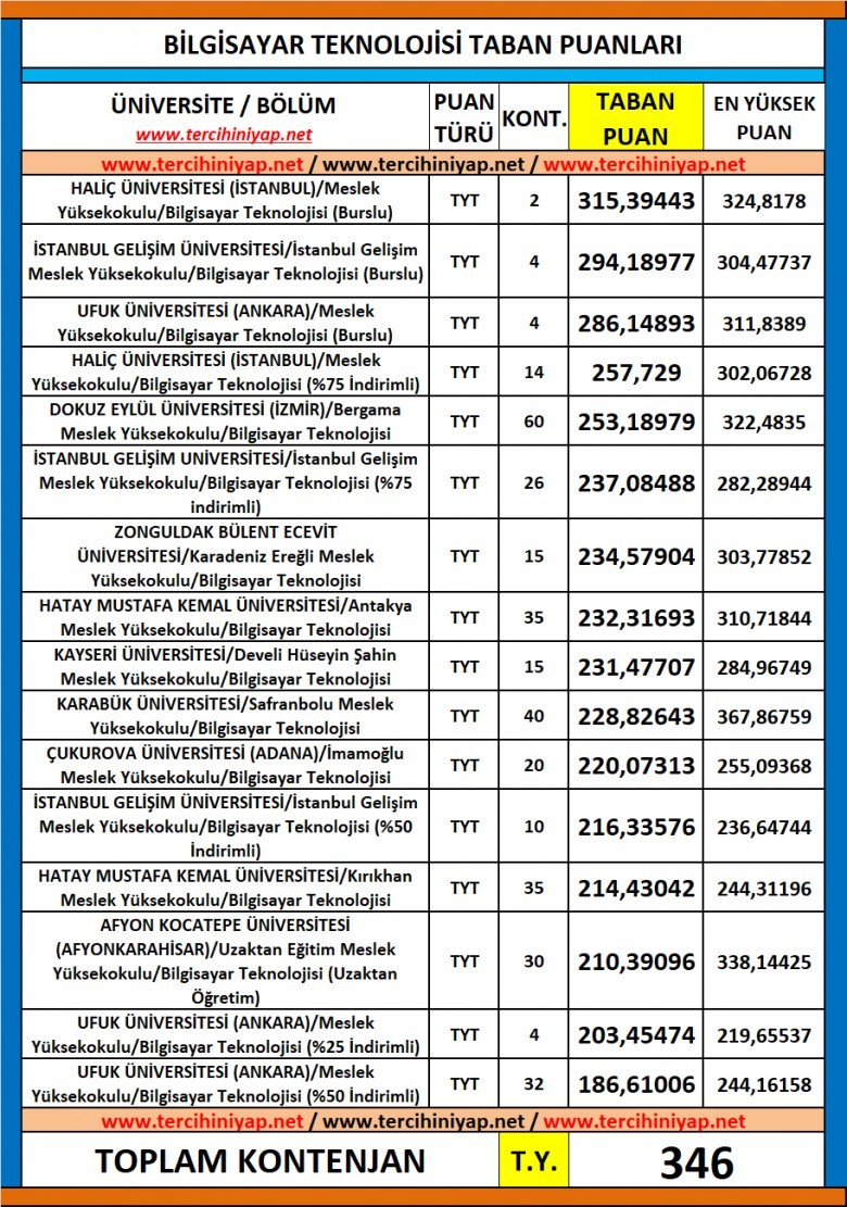 bilgisayar teknolojisi 2019 taban puanları ve başarı sıralaması 1 5818 1 155c0b45ba8df8a708df09b87238b34c