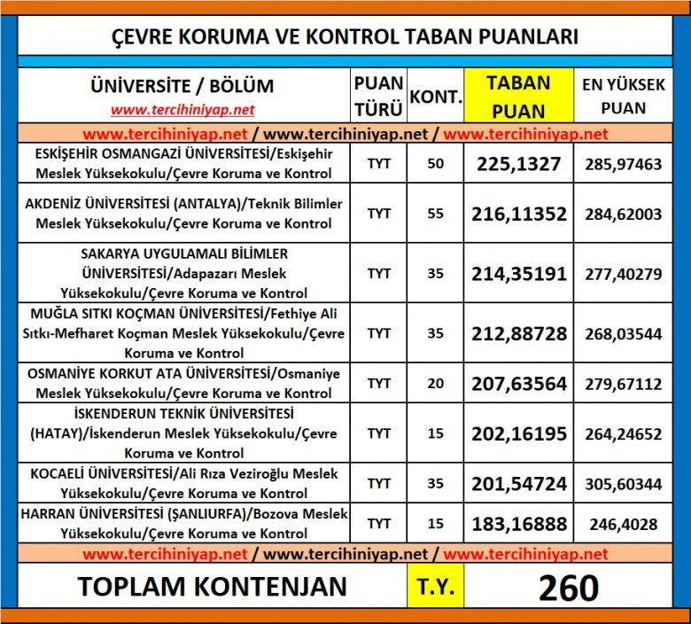 çevre koruma ve kontrol 2019 taban puanları ve başarı sıralaması 1 5828 1 f06184c1c10b64c209b4302e4600fa1e