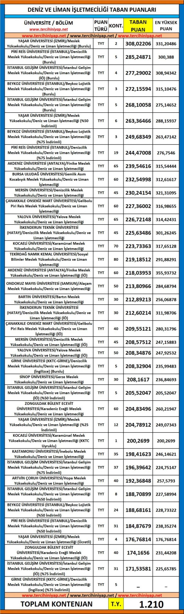 deniz ve liman i̇şletmeciliği 2019 taban puanları ve başarı sıralaması 1 5844 1 ccc69e58ab69d162bd7ec4726fdefa23 scaled