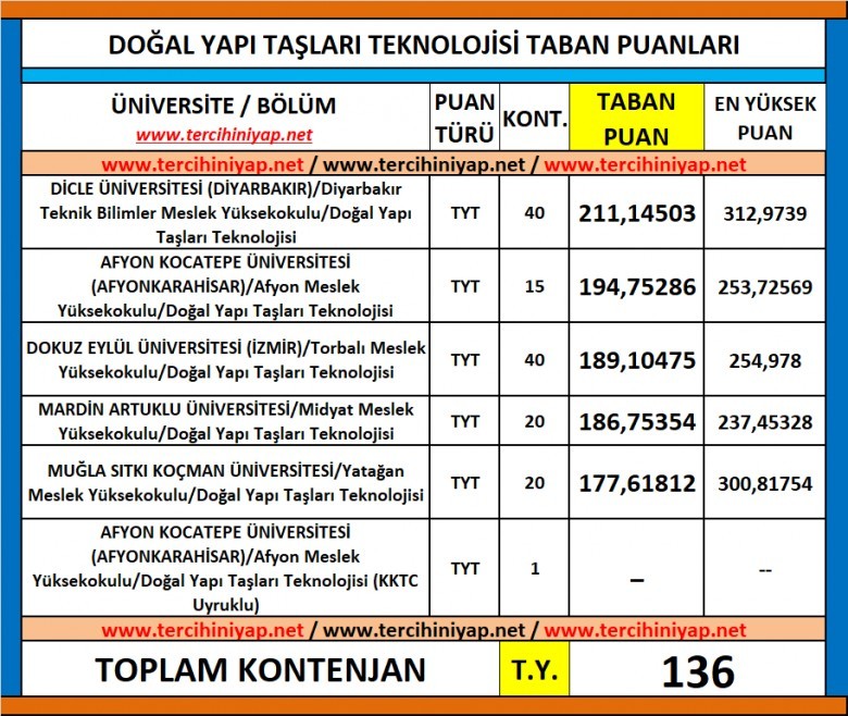 doğal yapı taşları teknolojisi 2019 taban puanları ve başarı sıralaması 1 5852 1 3ca99917e3fef5b45789df0eb736d4ae