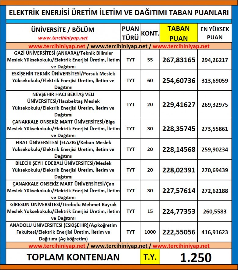 elektrik enerjisi üretim i̇letim ve dağıtımı 2019 taban puanları ve başarı sıralaması 1 5859 1 57369c201e42c3df34a1719df7c70368