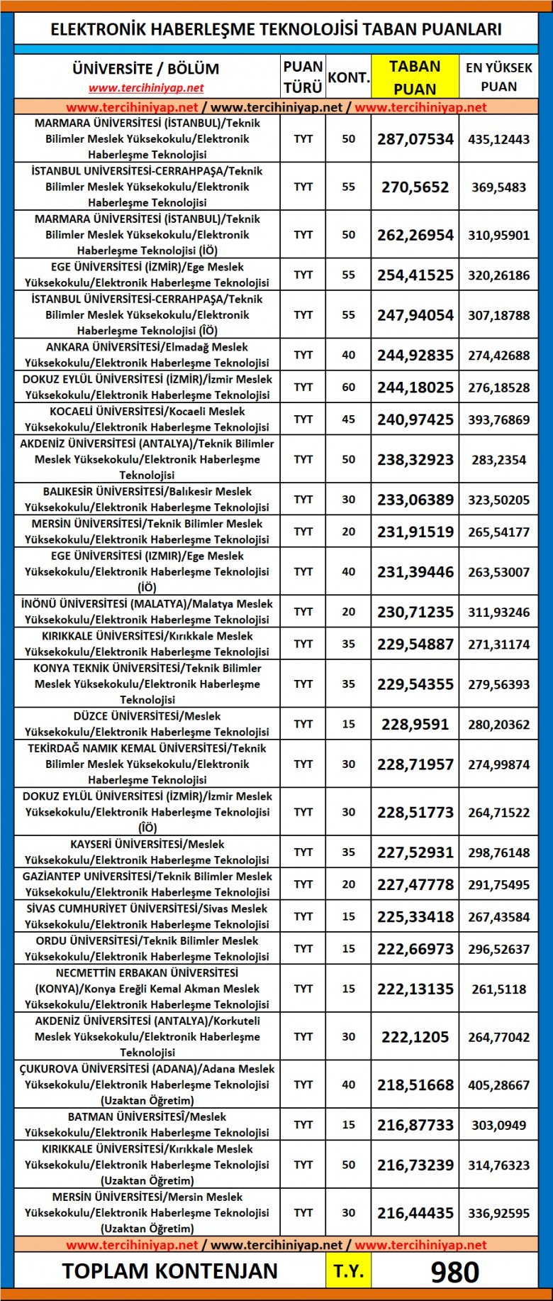 elektronik haberleşme teknolojisi 2019 taban puanları ve başarı sıralaması 1 5863 1 48343a883748f34f3d95e4ff9d14cc64