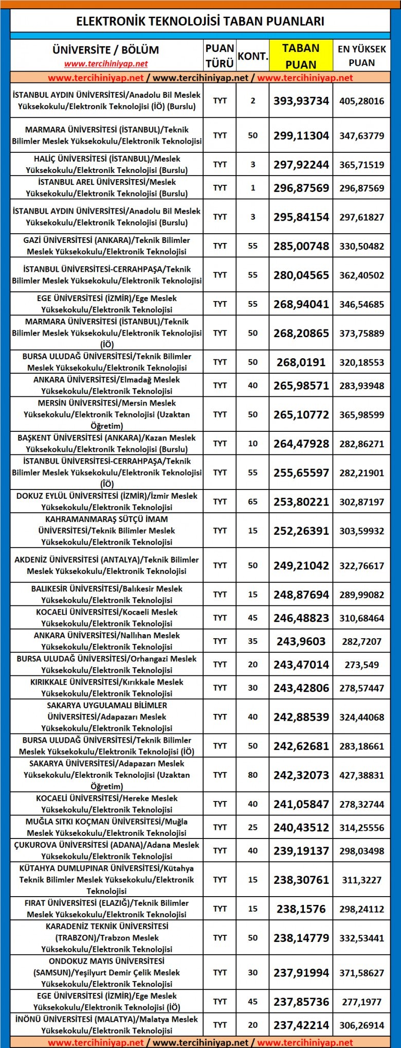 elektronik teknolojisi 2019 taban puanları ve başarı sıralaması 1 5871 1 70725db9b02fcccb971cb29d8a67be82