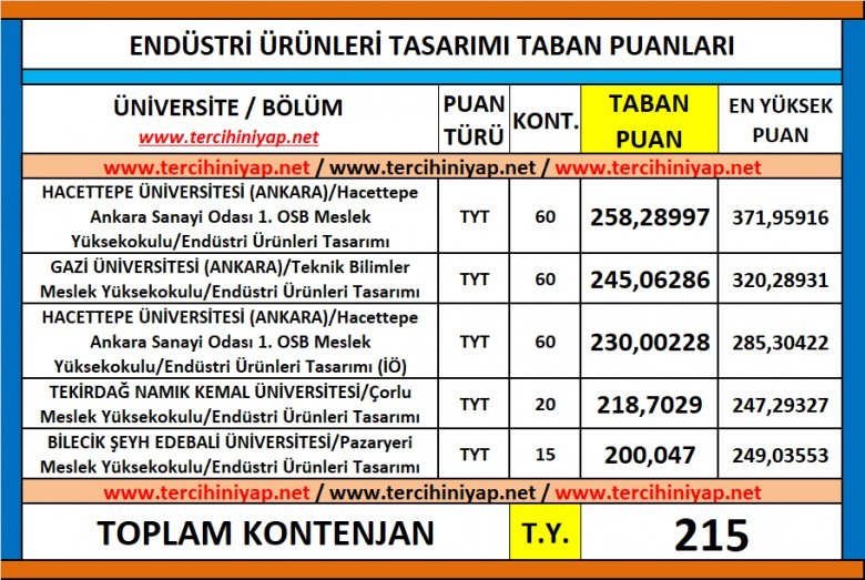 endüstri ürünleri tasarımı 2019 taban puanları ve başarı sıralaması 1 5872 1 c0408fcf2badef495d8748ac01b47421