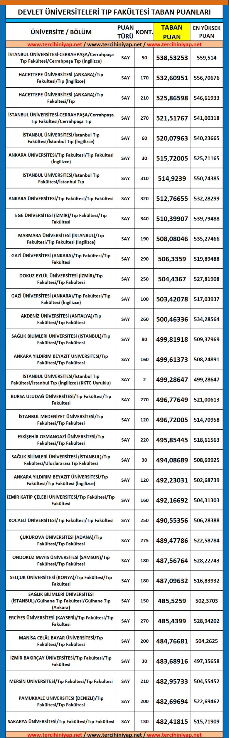 devlet üniversiteleri tıp fakültesi taban puanları 2019 1 5883 1 5c8c8402f4c53fd554887b5e4e8a3a26