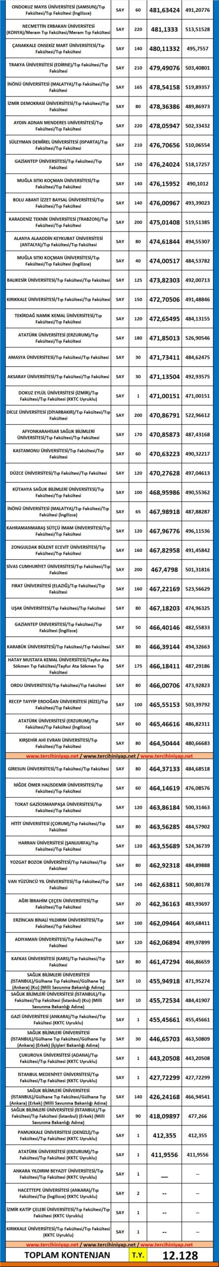 devlet üniversiteleri tıp fakültesi taban puanları 2019 2 5883 2 5c8c8402f4c53fd554887b5e4e8a3a26 scaled