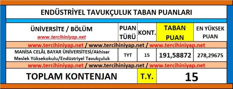 endüstriyel tavukçuluk 2019 taban puanları ve başarı sıralaması 1 5884 1 6bf582e5569fd355e9fca28479a75828