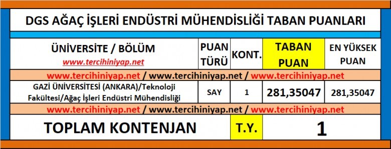 dgs ağaç i̇şleri endüstri mühendisliği 2019 taban puanları 1 5885 1 3f1f42693aa81ccf010027faf5d8f120